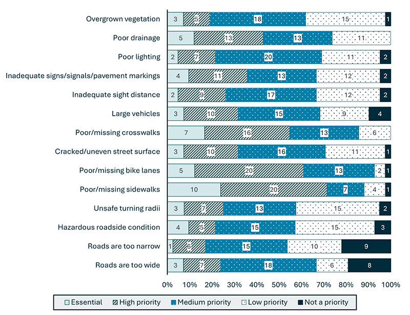 A stacked column chart shows respondents’ ranking for the priority level of 14 road and infrastructure safety concerns, from not a priority to essential. Over half of all respondents felt all infrastructure concerns were a medium, high, or essential priority. Over 50% of respondents identified poor or missing crosswalks, sidewalks, and bike lanes as a high or essential priority." Poor draining; inadequate signs, signals, and pavement markings; large vehicles; and cracked or uneven street surfaces were each identified by 30% or more of respondents as high or essential priority. Other safety concerns received an even distribution of priority levels, including poor lighting, inadequate sight distance, unsafe turning radii, and hazardous roadside conditions. About 20% of respondents felt that roads being too narrow or too wide were not a priority, overall.